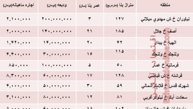 نرخ واقعی اجاره‌بها