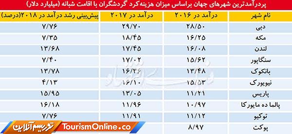 پردرآمدهای گردشگری