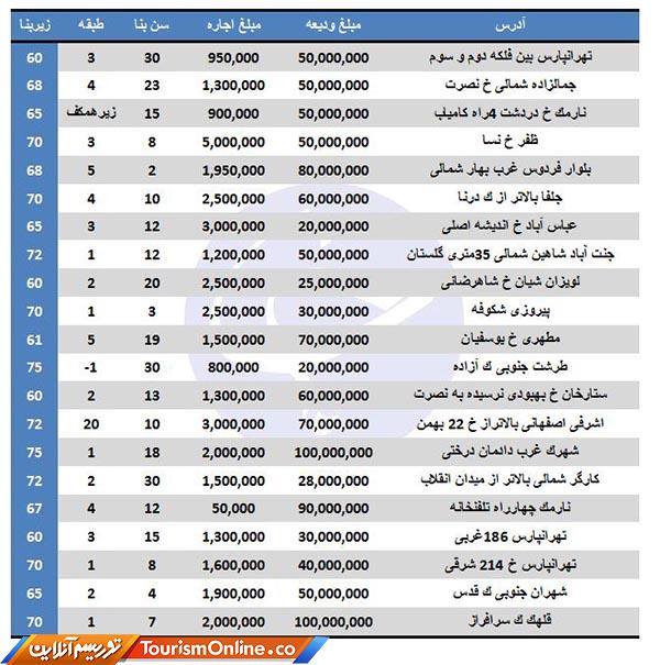 رهن و اجاره آپارتمان