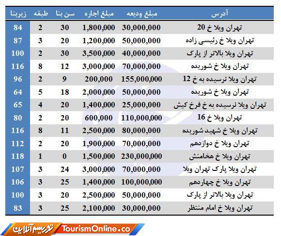 رهن و اجاره