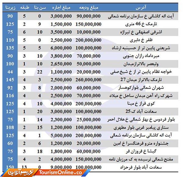 بهای اجاره آپارتمان