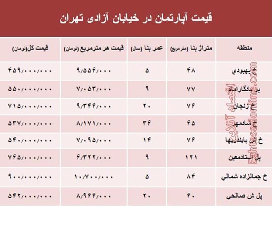 بازار املاک ایران