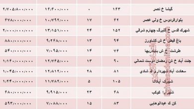 بازار املاک ایران