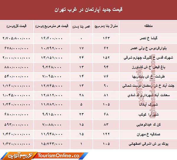 بازار املاک ایران