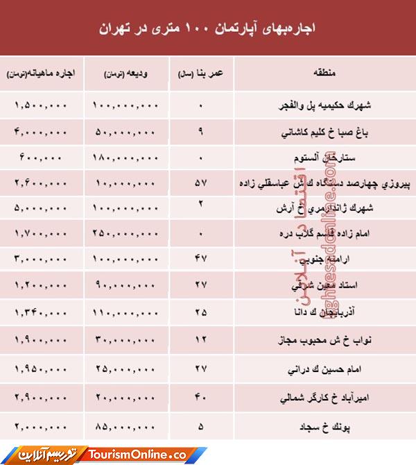 بازار املاک ایران