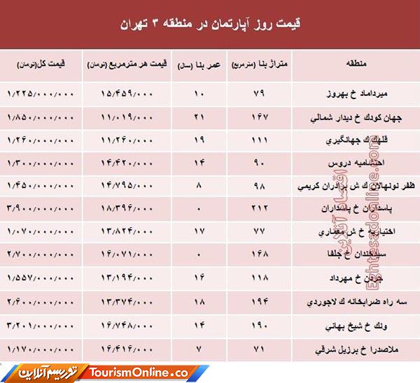 بازار املاک ایران