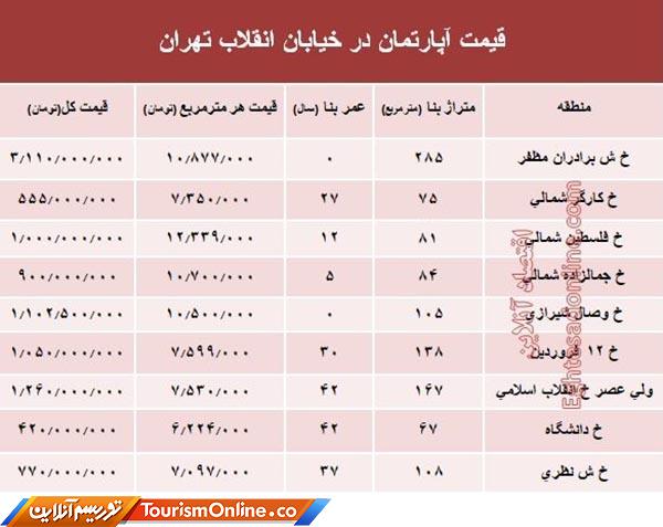 بازار املاک ایران