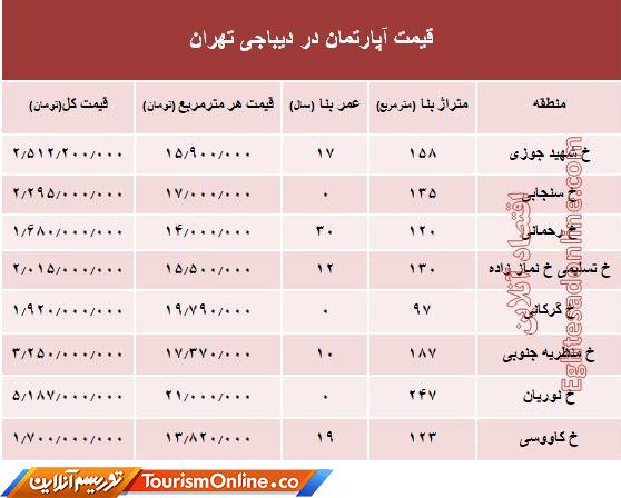 بازار املاک ایران