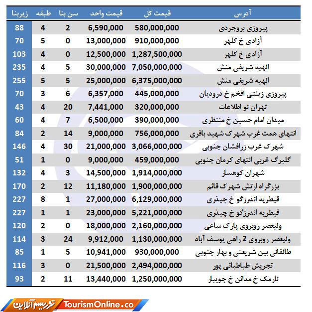 نرخ فروش آپارتمان