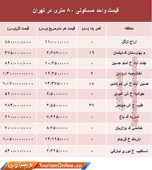 بازار املاک ایران