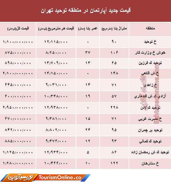 بازار املاک ایران
