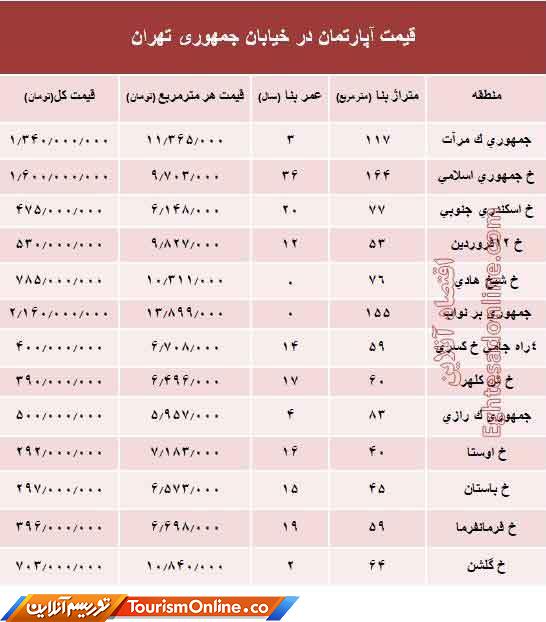 بازار املاک ایران