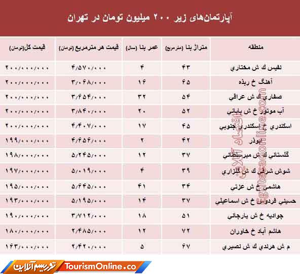 بازار املاک ایران