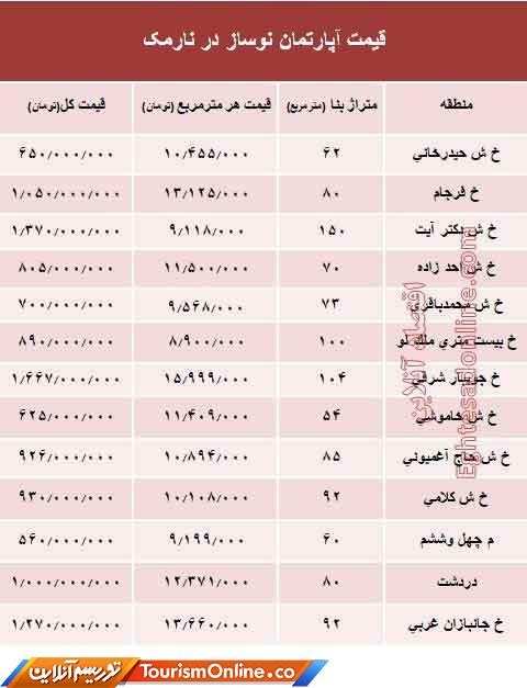 بازار املاک ایران