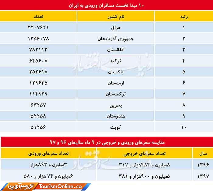توسعه گردشگری