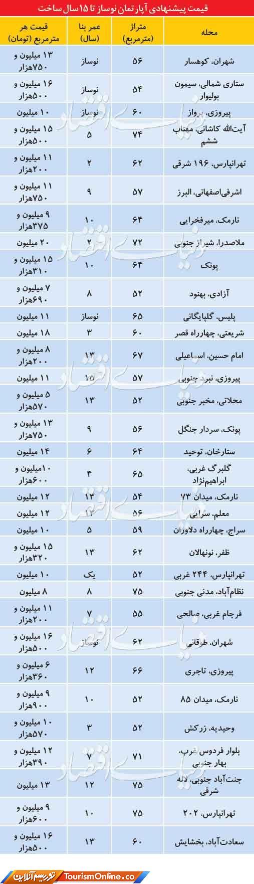 قیمتهای خرید و فروش آپارتمان