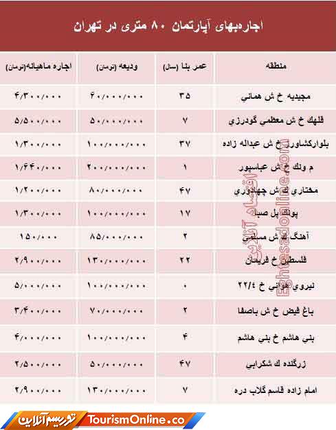 اجاره آپارتمان