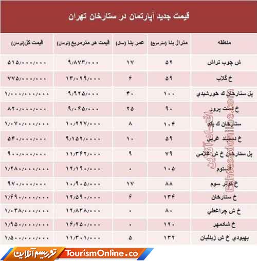 بازار املاک ایران