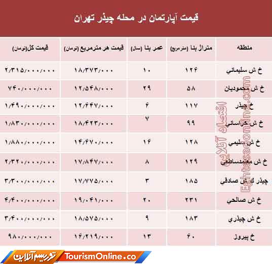 بازار املاک ایران