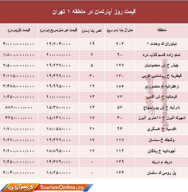 بازار املاک ایران