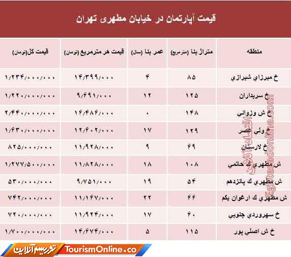 بازار املاک ایران