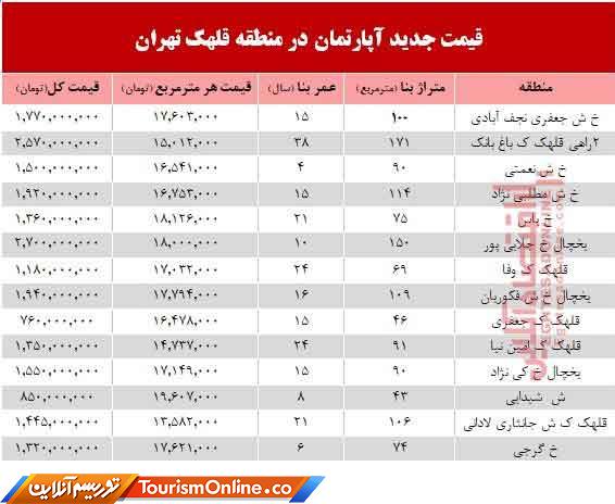 بازار املاک ایران