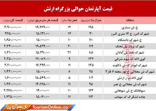 بازار املاک ایران