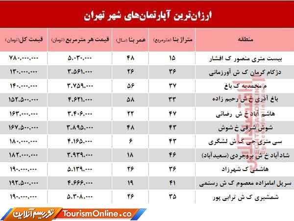 بازار املاک ایران