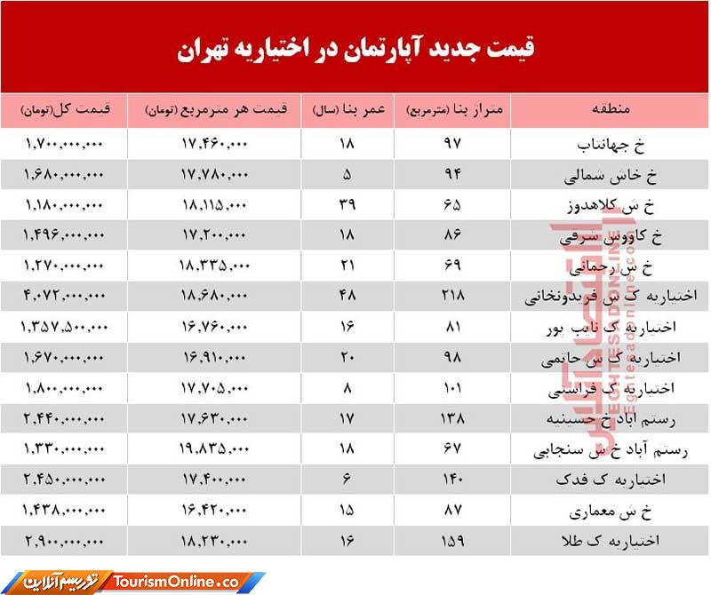 بازار املاک ایران