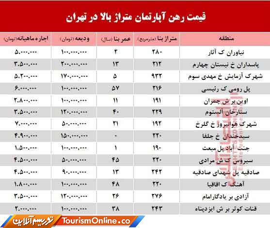 اجارهبهای ماهیانه