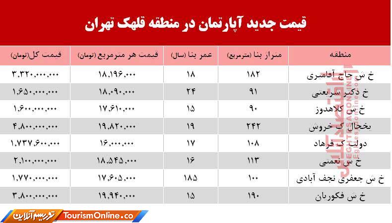 بازار املاک ایران