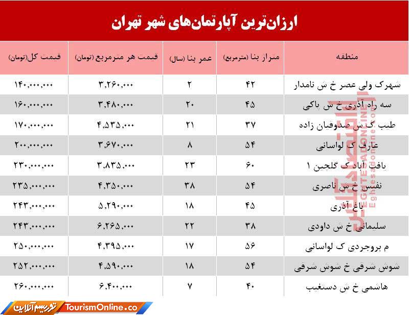 آپارتمانهای ارزانقیمت