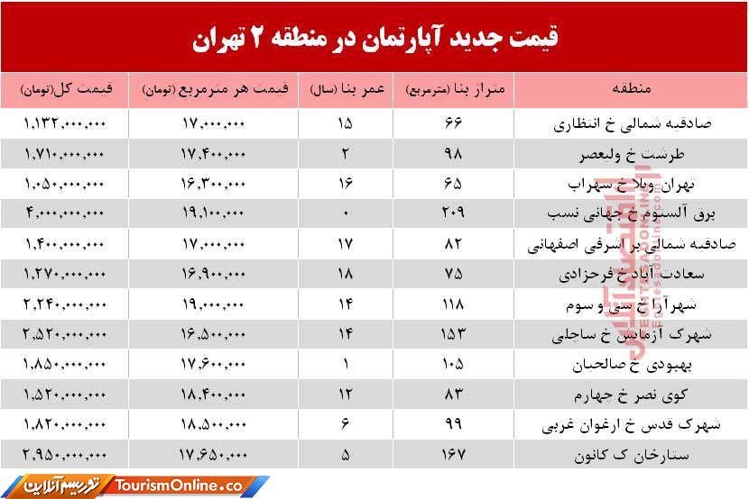 بازار املاک ایران