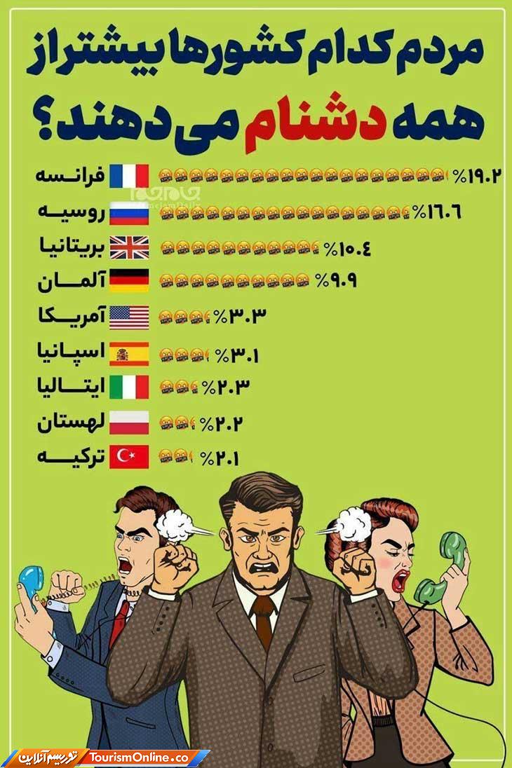 مردم کدام کشورها بیشتر از همه دشنام میدهند؟