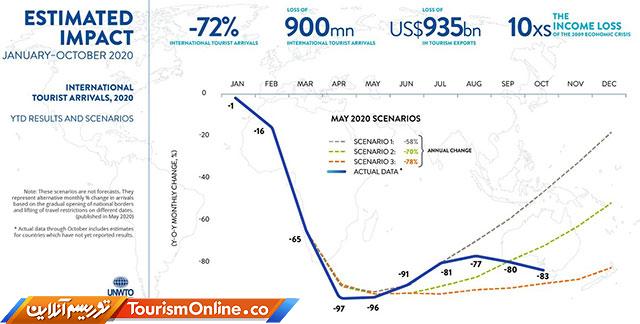 گردشگری جهان