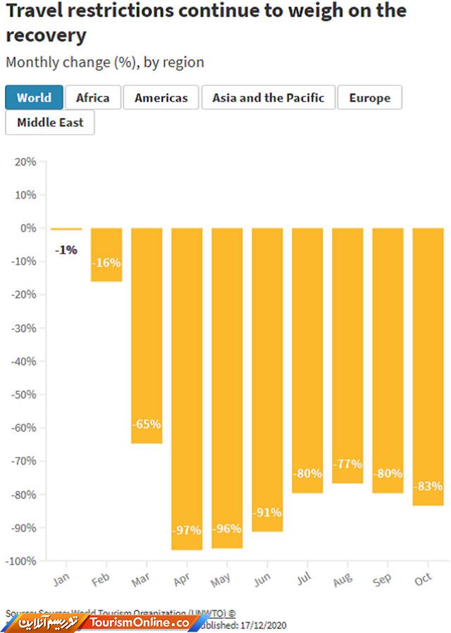 گردشگری جهان