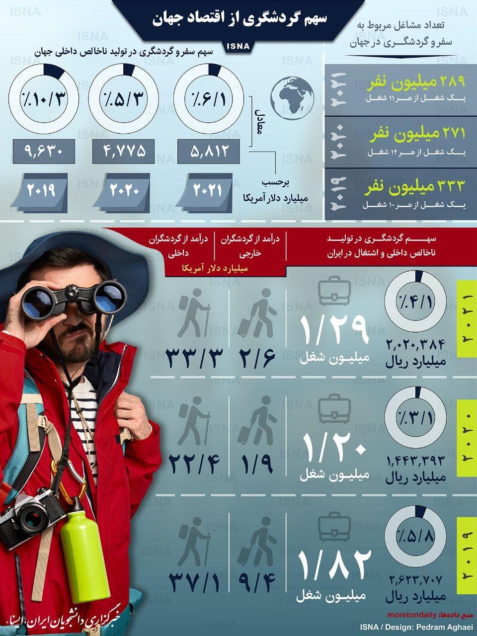 اینفوگرافیک گردشگری