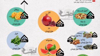 با گرانی اقلام خوراکی و پذیرایی ، امسال شب یلدا هزینه سنگینی بر دوش خانوار ایرانی خواهد گذاشت.