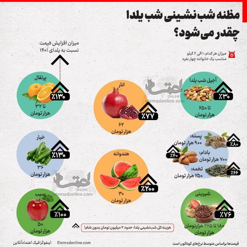 با گرانی اقلام خوراکی و پذیرایی ، امسال شب یلدا هزینه سنگینی بر دوش خانوار ایرانی خواهد گذاشت.